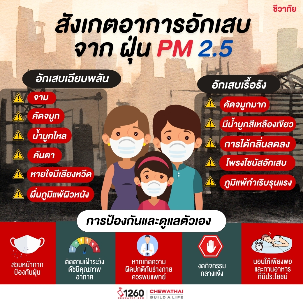 อาการอักเสบที่เกิดจาก ฝุ่น PM 2.5 ที่เราต้องรู้