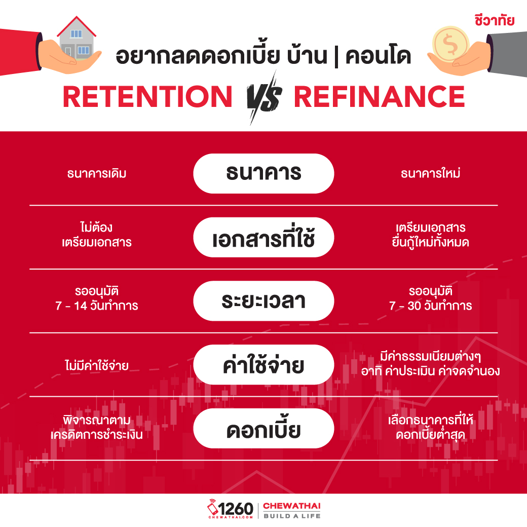 Retention และ  Refinance แตกต่างกันอย่างไร?